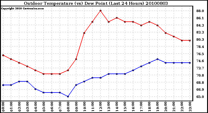 Milwaukee Weather Outdoor Temperature (vs) Dew Point (Last 24 Hours)