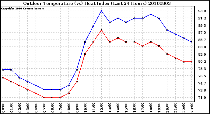 Milwaukee Weather Outdoor Temperature (vs) Heat Index (Last 24 Hours)