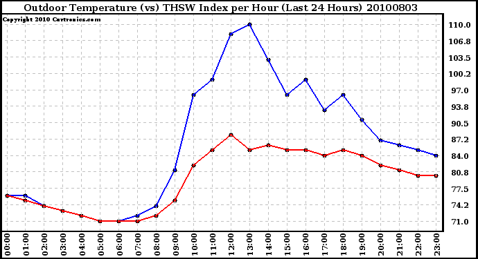 Milwaukee Weather Outdoor Temperature (vs) THSW Index per Hour (Last 24 Hours)