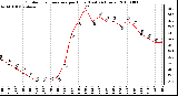 Milwaukee Weather Outdoor Temperature per Hour (Last 24 Hours)