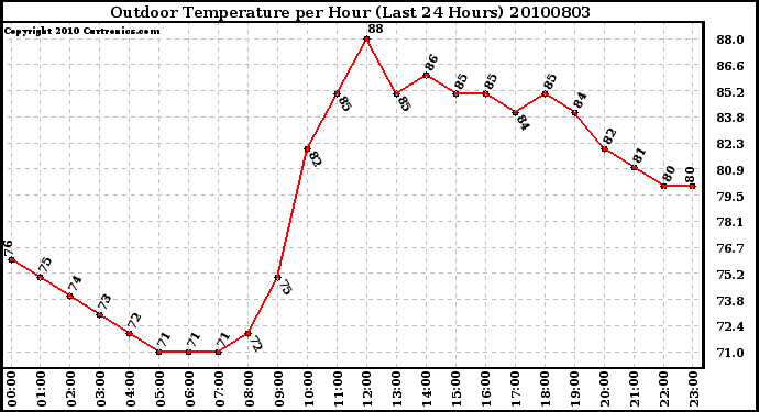 Milwaukee Weather Outdoor Temperature per Hour (Last 24 Hours)