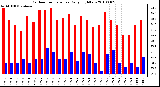 Milwaukee Weather Outdoor Temperature Daily High/Low