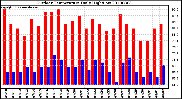 Milwaukee Weather Outdoor Temperature Daily High/Low