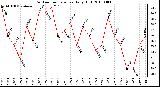 Milwaukee Weather Outdoor Temperature Daily High