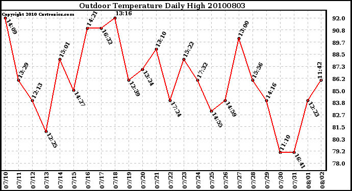 Milwaukee Weather Outdoor Temperature Daily High