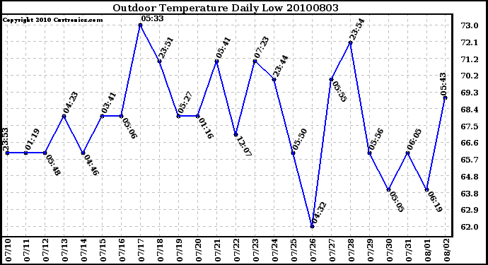 Milwaukee Weather Outdoor Temperature Daily Low