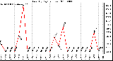 Milwaukee Weather Rain (By Day) (inches)