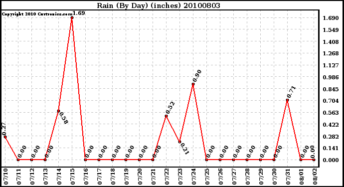 Milwaukee Weather Rain (By Day) (inches)