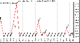 Milwaukee Weather Rain Rate Daily High (Inches/Hour)