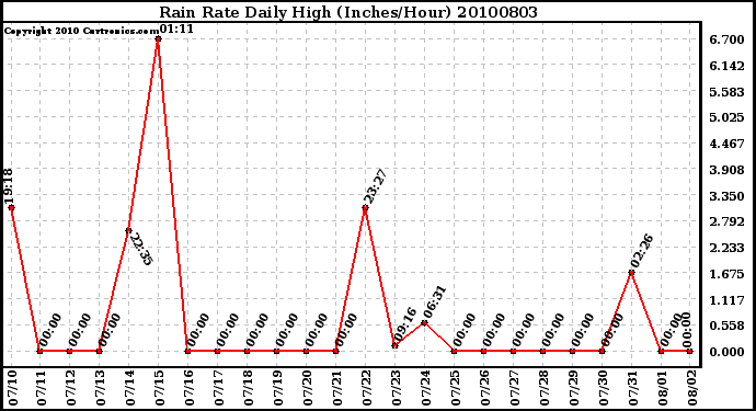 Milwaukee Weather Rain Rate Daily High (Inches/Hour)