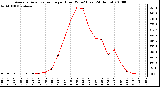 Milwaukee Weather Average Solar Radiation per Hour W/m2 (Last 24 Hours)