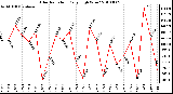 Milwaukee Weather Solar Radiation Daily High W/m2