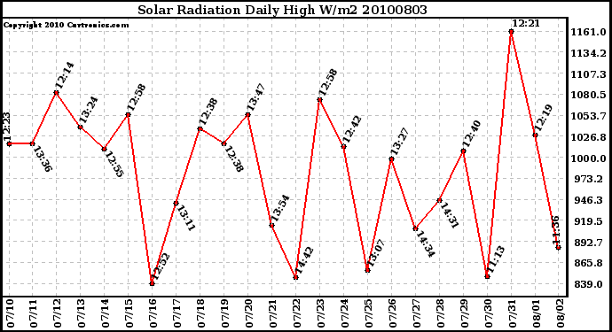 Milwaukee Weather Solar Radiation Daily High W/m2