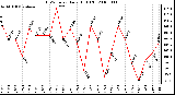 Milwaukee Weather THSW Index Daily High (F)