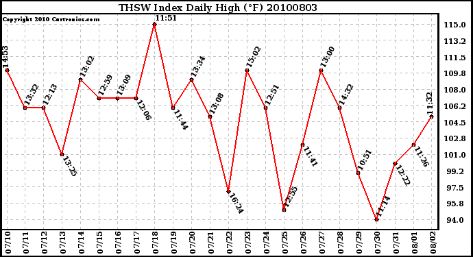 Milwaukee Weather THSW Index Daily High (F)