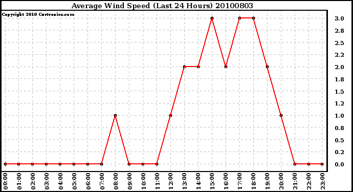 Milwaukee Weather Average Wind Speed (Last 24 Hours)