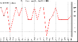 Milwaukee Weather Wind Direction (By Day)