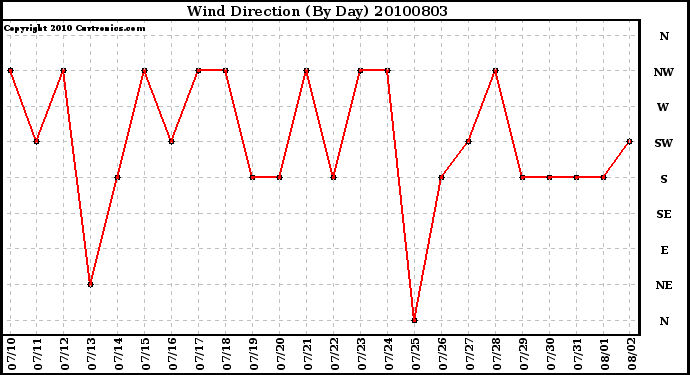 Milwaukee Weather Wind Direction (By Day)