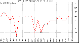 Milwaukee Weather Wind Direction (Last 24 Hours)