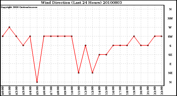 Milwaukee Weather Wind Direction (Last 24 Hours)