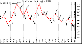 Milwaukee Weather Wind Speed Daily High