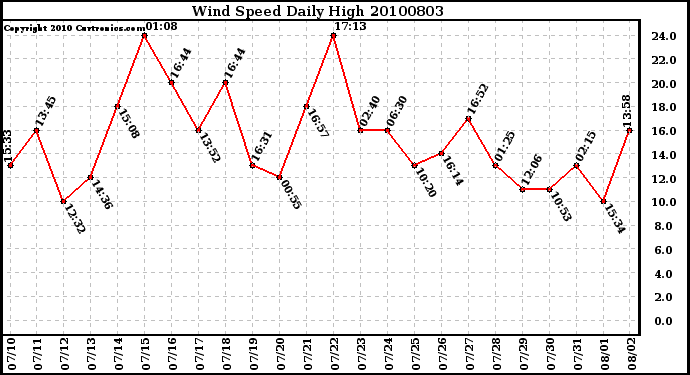 Milwaukee Weather Wind Speed Daily High