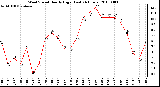 Milwaukee Weather Wind Speed Hourly High (Last 24 Hours)