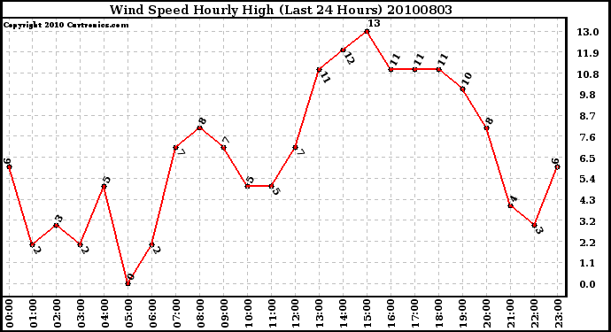 Milwaukee Weather Wind Speed Hourly High (Last 24 Hours)