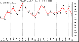 Milwaukee Weather Wind Speed Monthly High