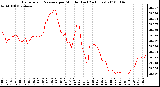 Milwaukee Weather Barometric Pressure per Minute (Last 24 Hours)