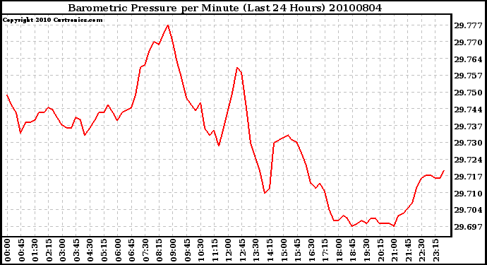 Milwaukee Weather Barometric Pressure per Minute (Last 24 Hours)