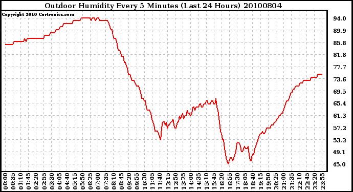 Milwaukee Weather Outdoor Humidity Every 5 Minutes (Last 24 Hours)