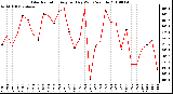 Milwaukee Weather Solar Radiation Avg per Day W/m2/minute