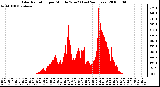 Milwaukee Weather Solar Radiation per Minute W/m2 (Last 24 Hours)