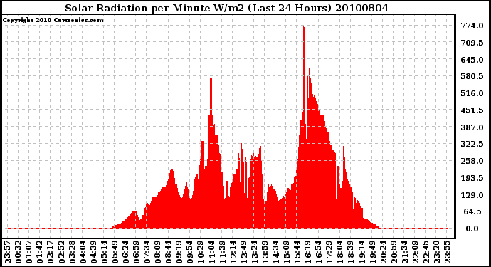 Milwaukee Weather Solar Radiation per Minute W/m2 (Last 24 Hours)