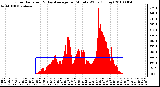 Milwaukee Weather Solar Radiation & Day Average per Minute W/m2 (Today)