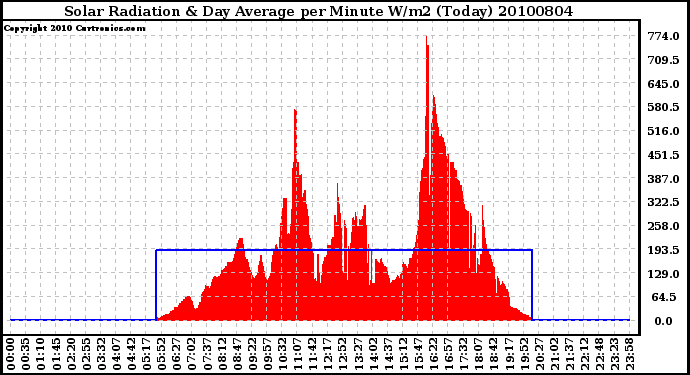 Milwaukee Weather Solar Radiation & Day Average per Minute W/m2 (Today)