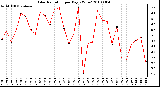 Milwaukee Weather Solar Radiation per Day KW/m2