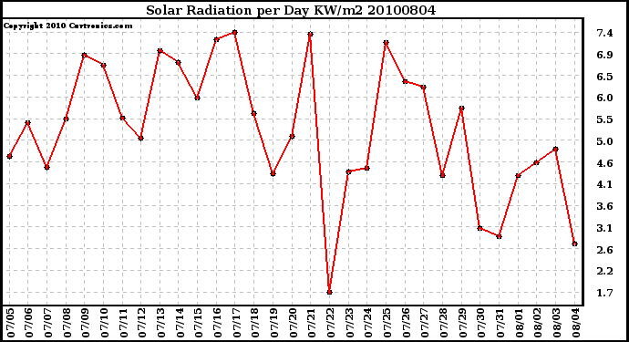 Milwaukee Weather Solar Radiation per Day KW/m2