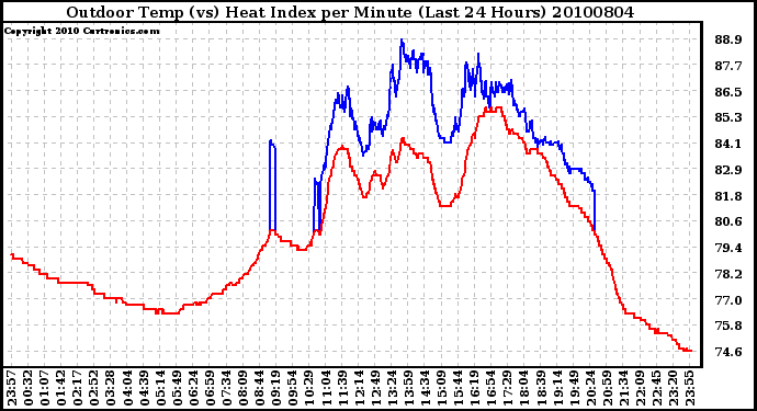 Milwaukee Weather Outdoor Temp (vs) Heat Index per Minute (Last 24 Hours)