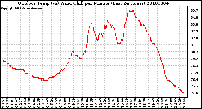 Milwaukee Weather Outdoor Temp (vs) Wind Chill per Minute (Last 24 Hours)