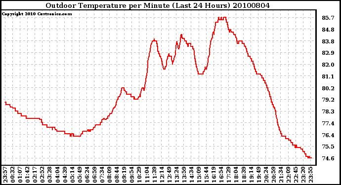 Milwaukee Weather Outdoor Temperature per Minute (Last 24 Hours)