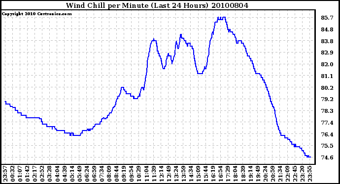 Milwaukee Weather Wind Chill per Minute (Last 24 Hours)