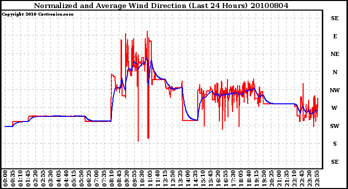 Milwaukee Weather Normalized and Average Wind Direction (Last 24 Hours)