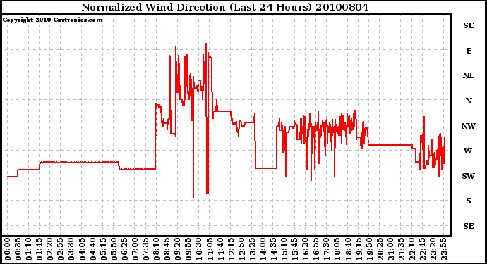 Milwaukee Weather Normalized Wind Direction (Last 24 Hours)