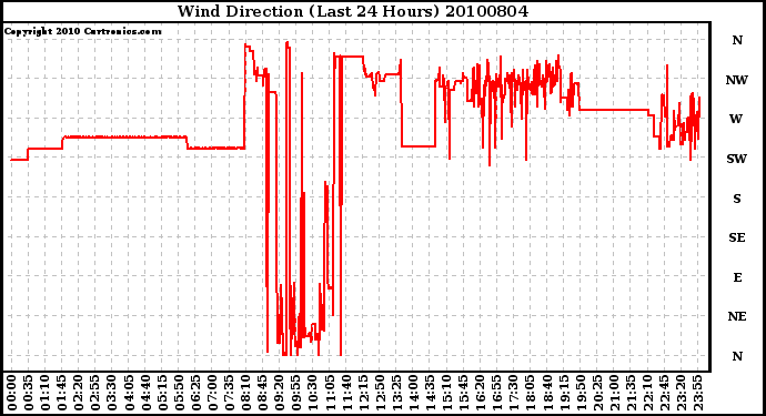 Milwaukee Weather Wind Direction (Last 24 Hours)