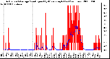 Milwaukee Weather Actual and Average Wind Speed by Minute mph (Last 24 Hours)