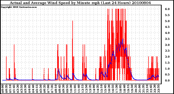 Milwaukee Weather Actual and Average Wind Speed by Minute mph (Last 24 Hours)