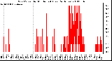 Milwaukee Weather Wind Speed by Minute mph (Last 24 Hours)