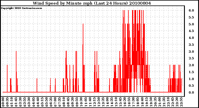 Milwaukee Weather Wind Speed by Minute mph (Last 24 Hours)